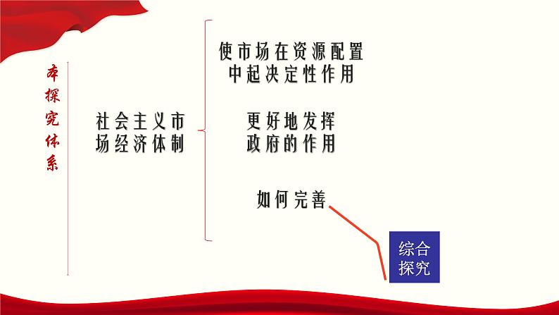 统编版高中思想政治必修2  综合探究 完善社会主义市场经济体制 课件02