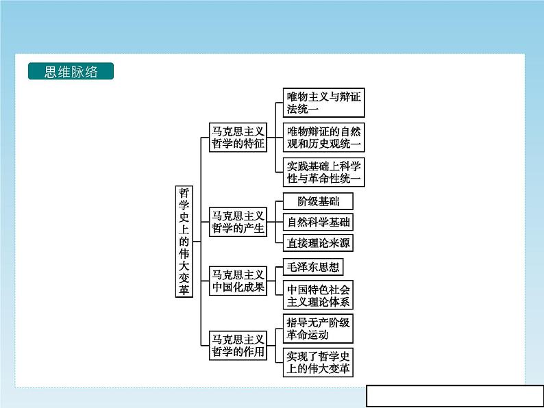 新版高中政治人教版高二必修四课件：3.2哲学史上的伟大变革第3页