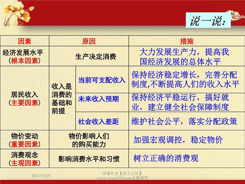 高中政治必修一课件：第三课 多彩的消费（共21张PPT）03