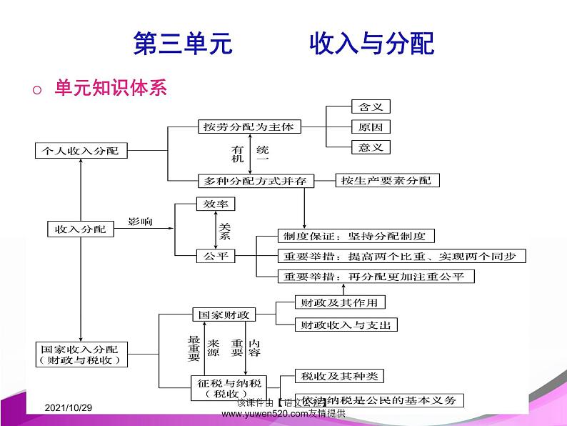 高中政治必修一课件：第七课 个人收入的分配（共28张PPT）01