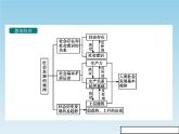 新版高中政治人教版高二必修四课件：11.1社会发展的规律