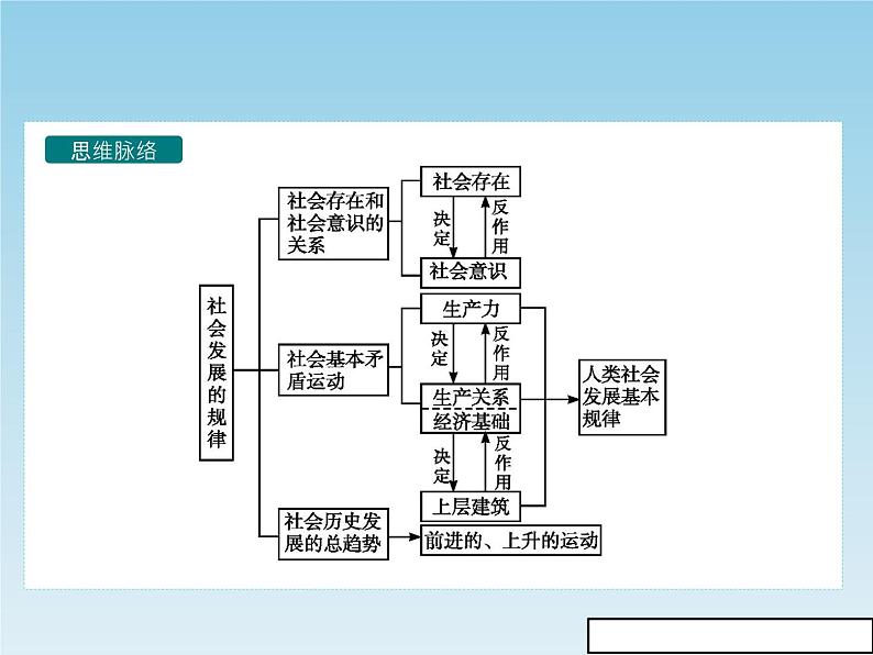 新版高中政治人教版高二必修四课件：11.1社会发展的规律05