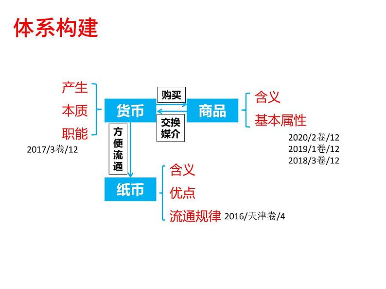 2022届新高考政治一轮专题复习《经济生活》课件：第1课 神奇的货币第5页