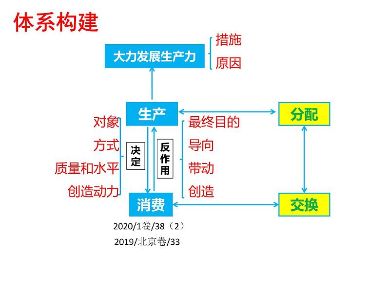 2022届新高考政治一轮专题复习《经济生活》课件：第4课 生产与经济制度第5页