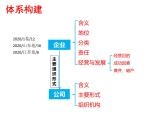 2022届新高考政治一轮专题复习《经济生活》课件：第5课 企业与劳动者