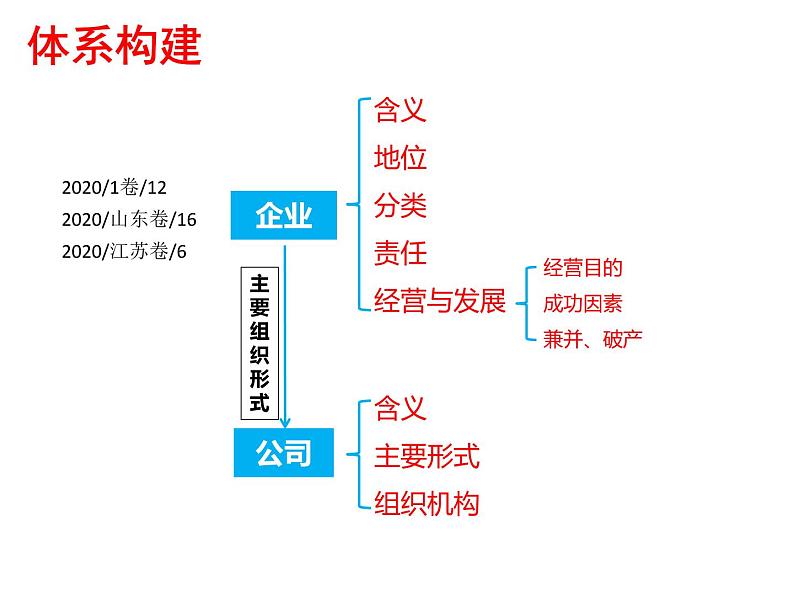2022届新高考政治一轮专题复习《经济生活》课件：第5课 企业与劳动者第5页