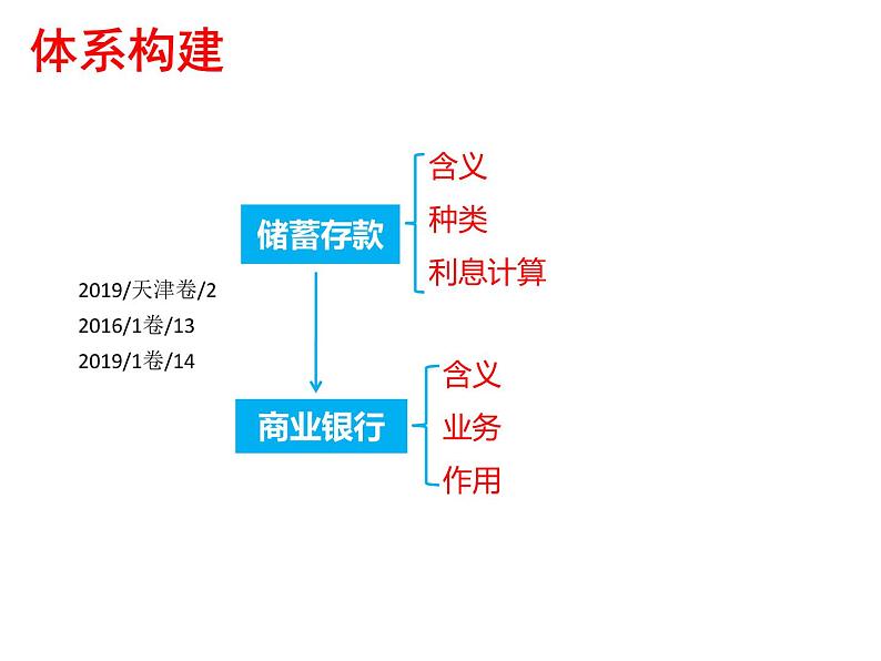 2022届新高考政治一轮专题复习《经济生活》课件：第6课 投资理财的选择05