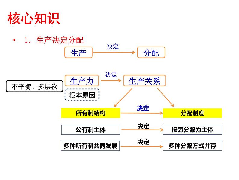 2022届新高考政治一轮专题复习《经济生活》课件：第7课 个人收入的分配第6页