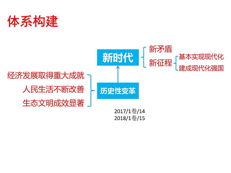 2022届新高考政治一轮专题复习《经济生活》课件：第10课 新发展理念和中国特色社会主义新时代的经济建设第5页