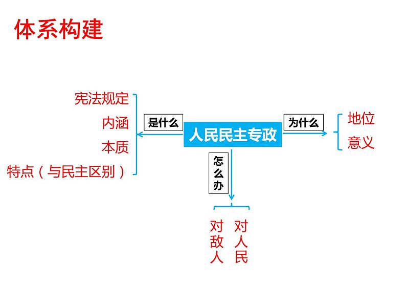 2022届高考政治一轮专题复习《政治生活》课件：第1课 生活在人民当家作主的国家第6页