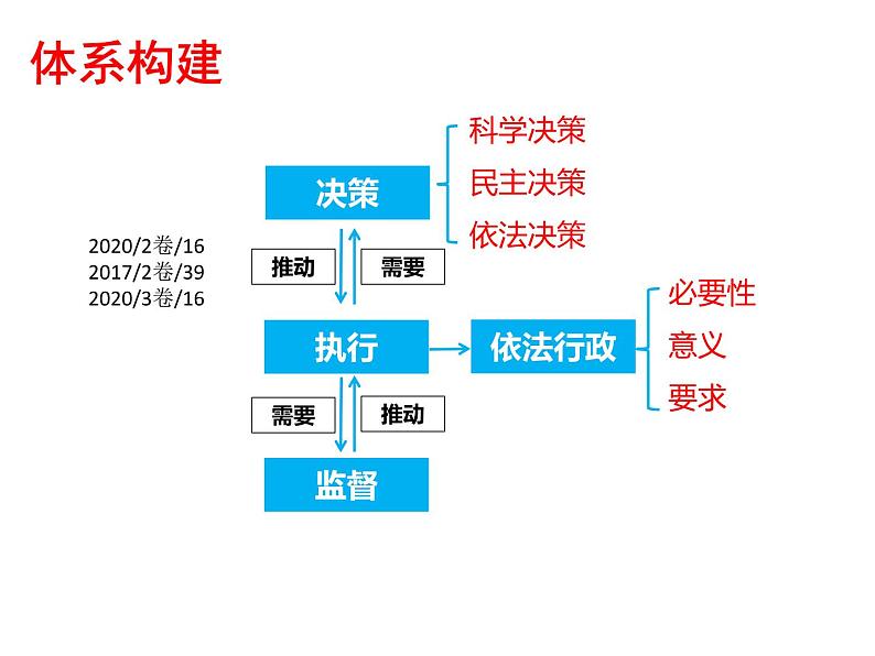 2022届高考政治一轮专题复习《政治生活》课件：第4课 我国政府受人民的监督第5页