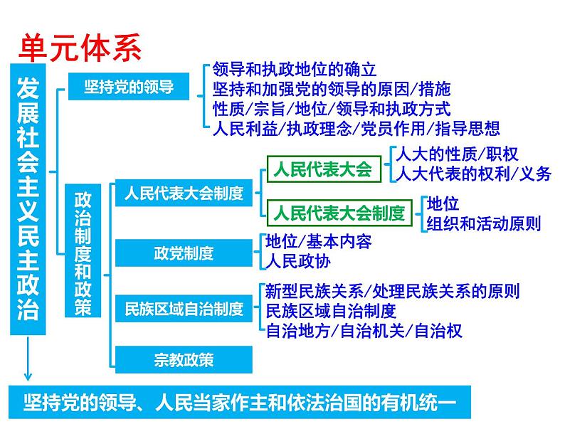 2022届高考政治一轮专题复习《政治生活》课件：第5课 中国特色社会主义最本质的特征第4页