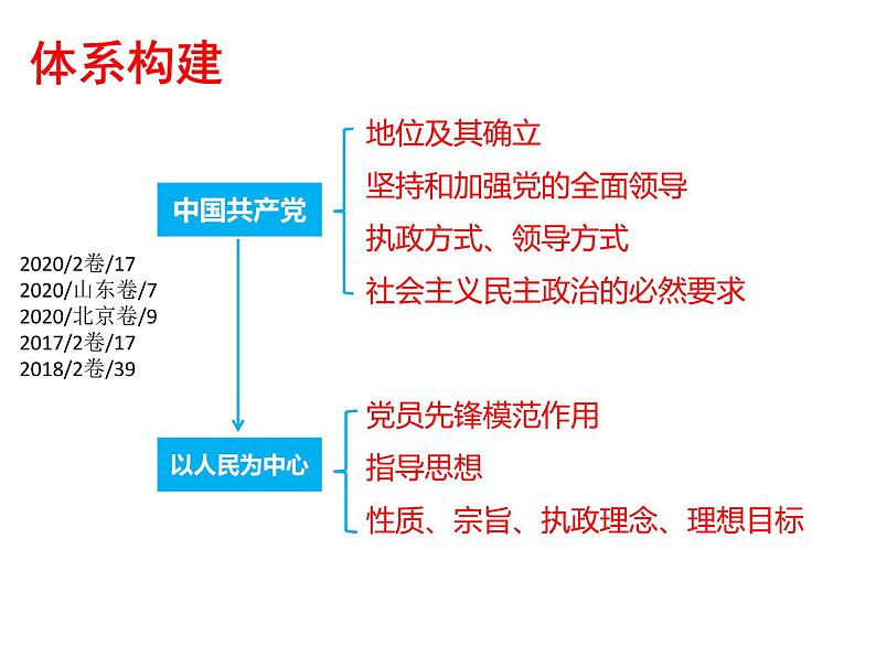 2022届高考政治一轮专题复习《政治生活》课件：第5课 中国特色社会主义最本质的特征第6页