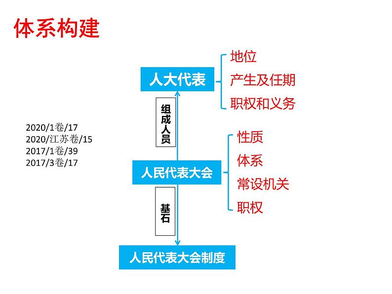 2022届高考政治一轮专题复习《政治生活》课件：第6课 我国的人民代表大会制度第5页