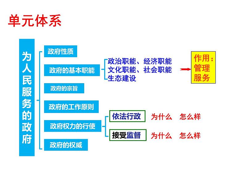 2022届高考政治一轮专题复习《政治生活》课件：第3课 我国政府是人民的政府04