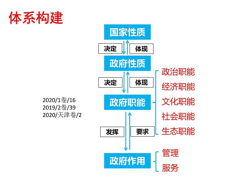 2022届高考政治一轮专题复习《政治生活》课件：第3课 我国政府是人民的政府06