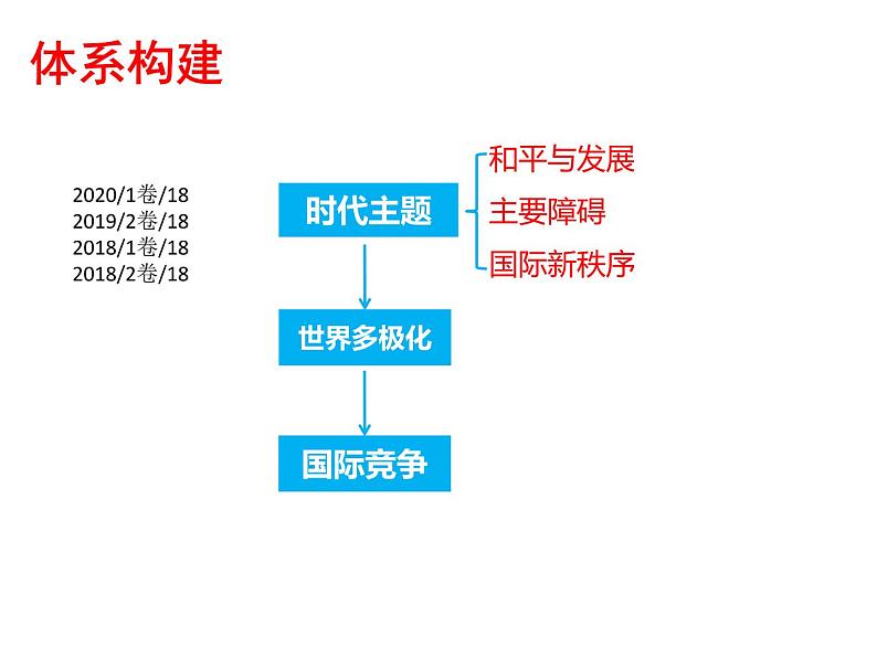 2022届高考政治一轮专题复习《政治生活》课件：第10课 维护世界和平 促进共同发展第5页