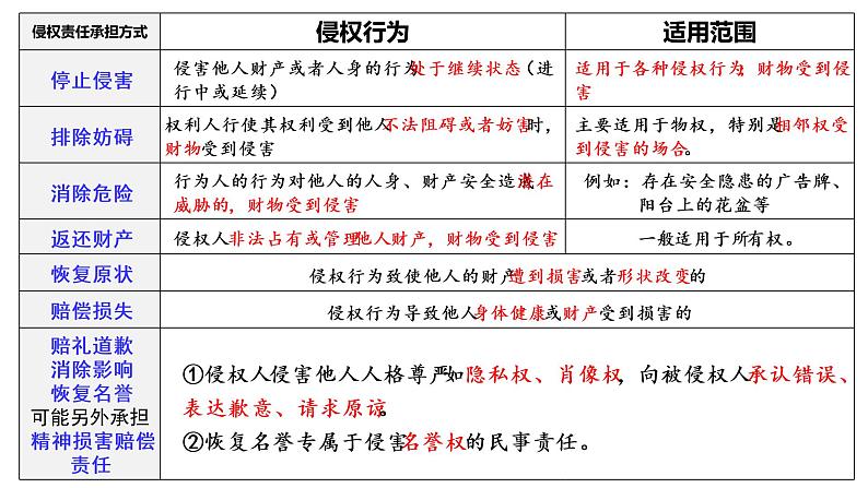 4.1 权利保障  于法有据-高二政治高效课堂精品课件（统编版选择性必修2）05