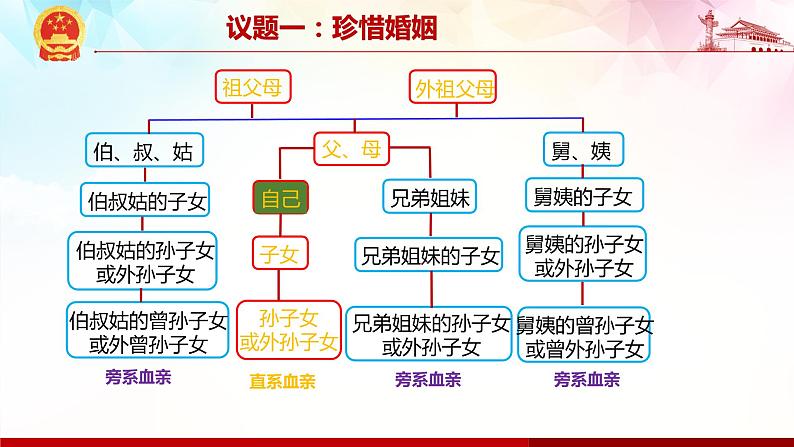 6.1 法律保护下的婚姻-高二政治高效课堂精品课件（统编版选择性必修2）05