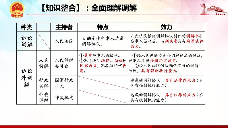 9.1 认识调解与仲裁-高二政治高效课堂精品课件（统编版选择性必修2）07