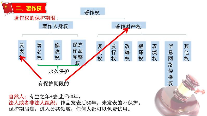 2020-2021学年统编版高中政治选择性必修二 2.2 尊重知识产权（课件） （共18张PPT)第7页