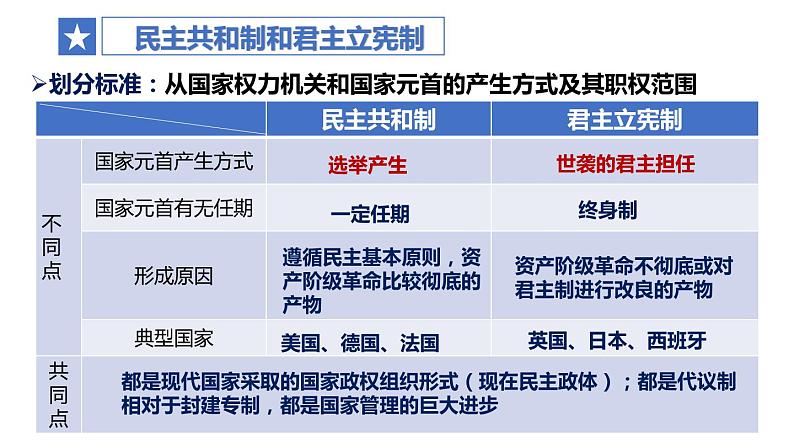 高中政治统编版选择性必修一当代国际政治与经济1.2国家的政权组织形式课件04