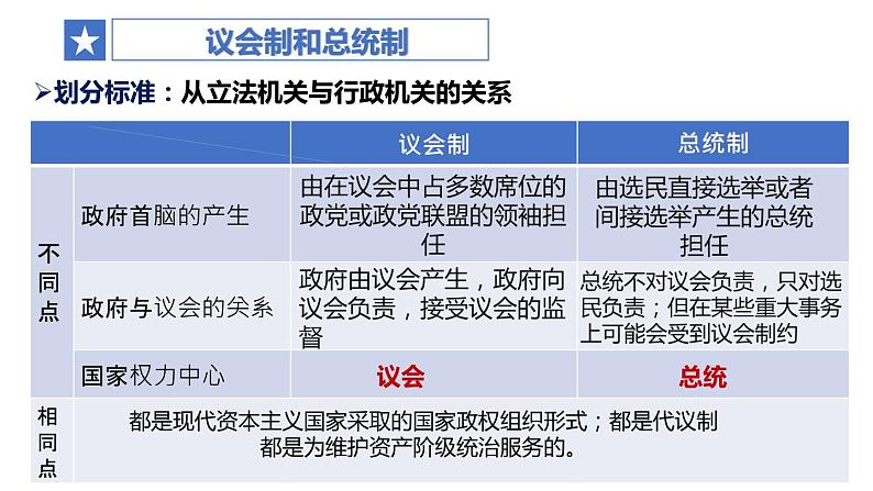 高中政治统编版选择性必修一当代国际政治与经济1.2国家的政权组织形式课件05