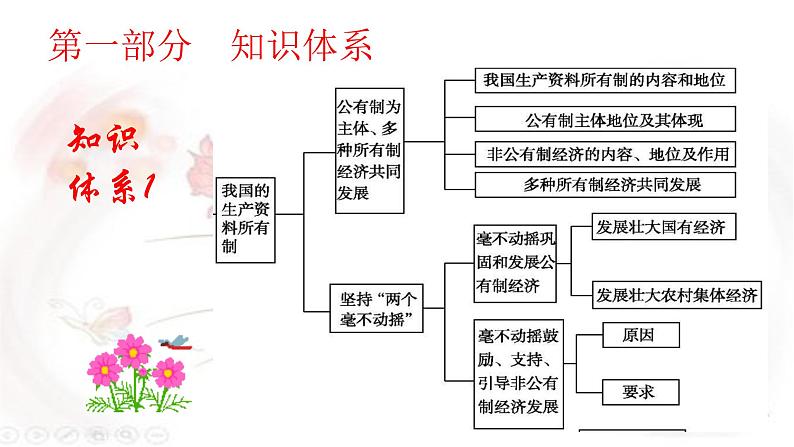 高中政治统编版必修二《经济与社会》第一单元基本经济制度与经济体制复习课件（共17张PPT）第2页