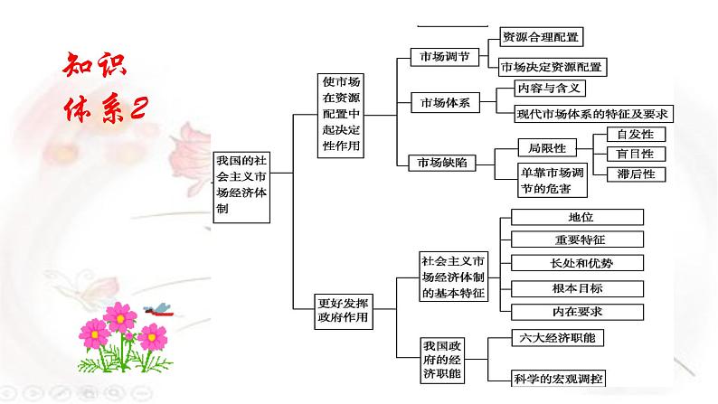 高中政治统编版必修二《经济与社会》第一单元基本经济制度与经济体制复习课件（共17张PPT）第3页