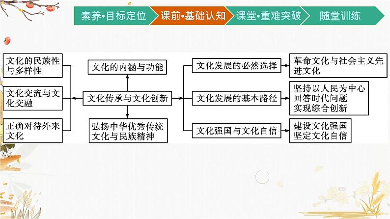 高中政治统编版必修4哲学与文化第三单元文化传承与文化创新核心素养整合课件第2页