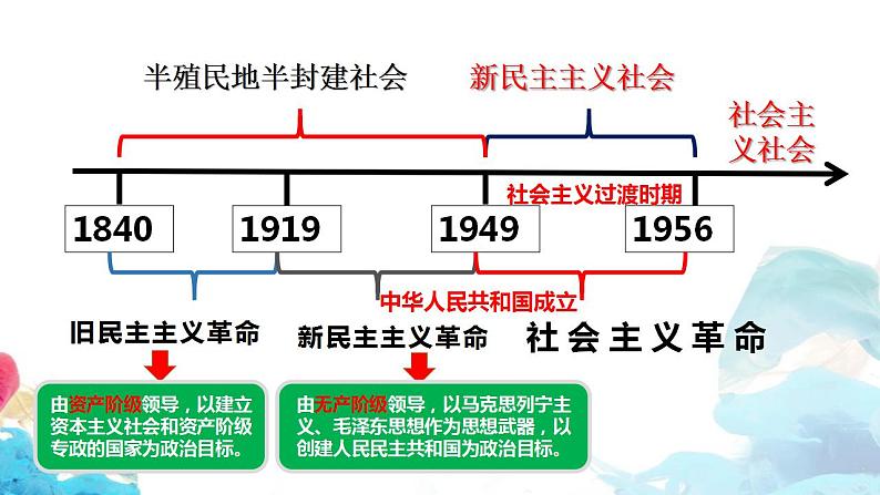 1.2 中国共产党领导人民站起来、富起来、强起来 课件-【新教材】2020-2021学年高中政治统编版必修三（共27张PPT）第4页