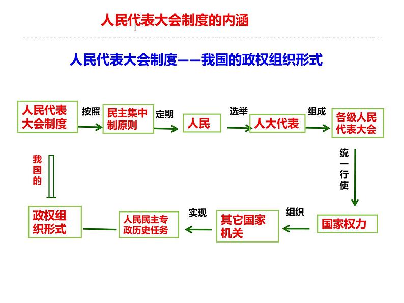 政治统编版（部编版）必修三5.2人民代表大会制度：我国的根本政治制度（共25张ppt）04