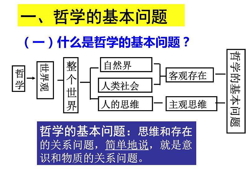 高中政治人教版必修四生活与哲学 第一单元2.1 哲学的基本问题 课件(共17张PPT)第4页