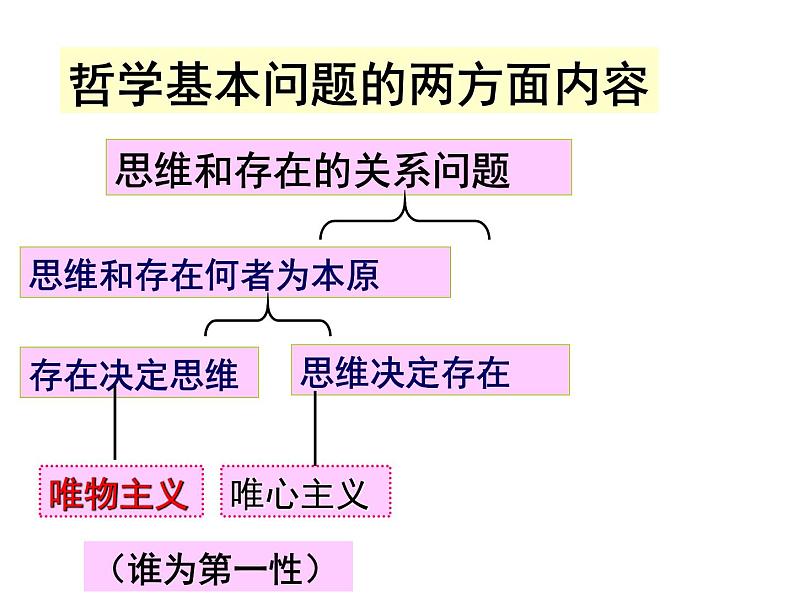 高中政治人教版必修四生活与哲学 第一单元2.1 哲学的基本问题 课件(共17张PPT)第8页