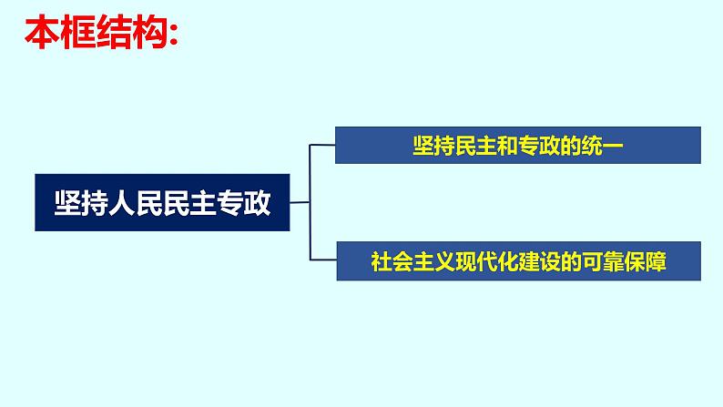 高中政治统编版必修三政治与法治4.2坚持人民民主专政课件（31张PPT）第3页