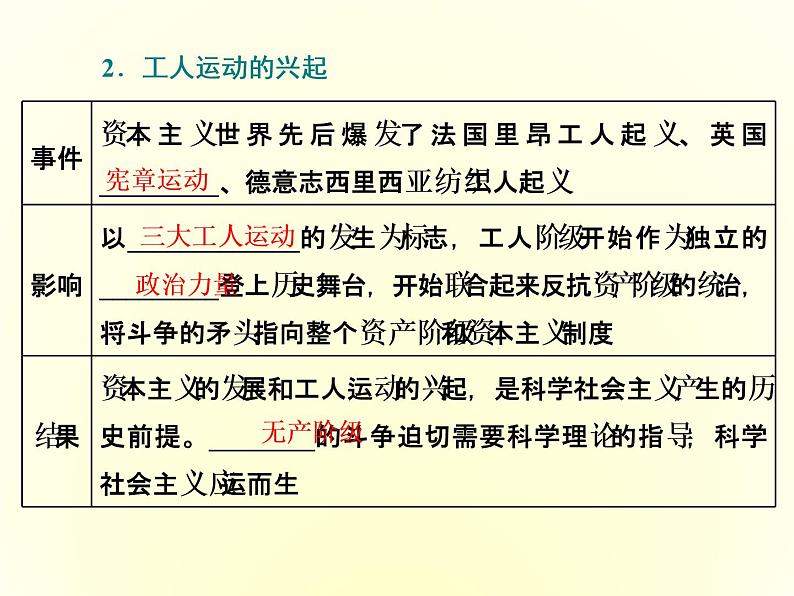 2019-2020学年统编版高中政治必修一课件：第一课  第二框　科学社会主义的理论与实践03