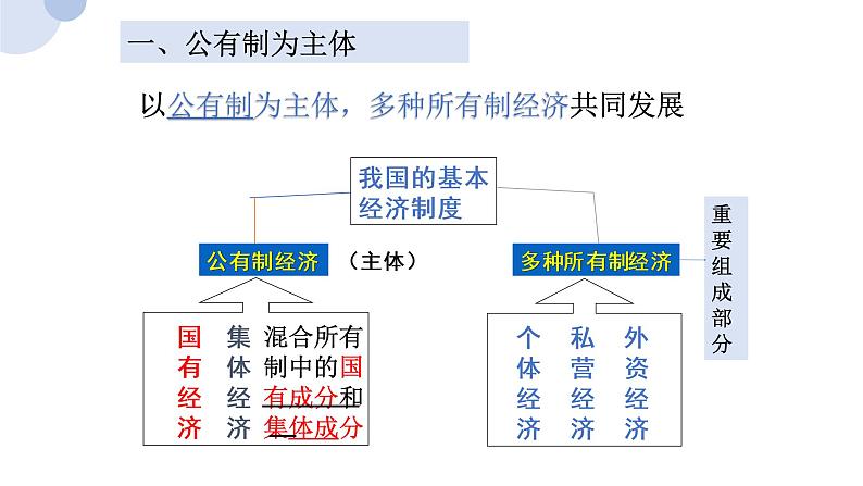 4.2我国的生产资料所有制课件-2020-2021学年高中政治人教版必修一（共24张PPT）第3页