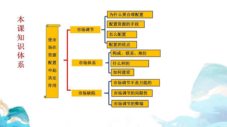 第一单元2.1 使市场在资源配置中起决定性作用——市场体系 课件-高中政治统编版（2019）必修二（共21张PPT）第2页