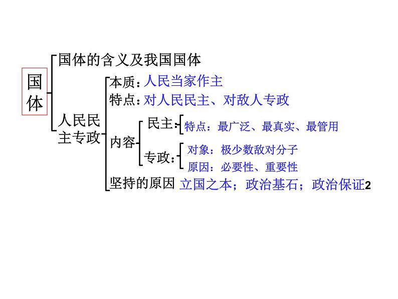 高中政治人教版必修二政治生活1.1人民民主专政：本质是人民当家做主课件（共17张PPT）第3页