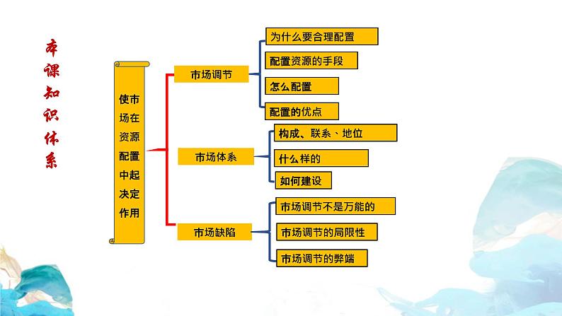 第一单元2.1 使市场在资源配置中起决定性作用——市场缺陷 课件-高中政治统编版（2019）必修二（共18张PPT）02