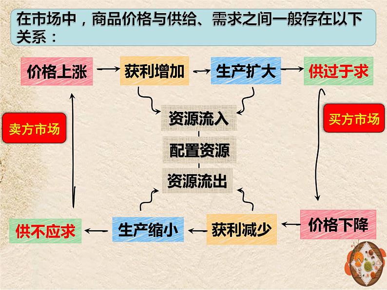 高中政治统编版必修二经济与社会第一单元2.1 使市场在资源配置中起决定性作用课件(共20张PPT）第3页