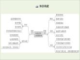 2020_2021年高中政治第1單元探索世界與把握規(guī)律單元知識(shí)整合課件新人教版必修4
