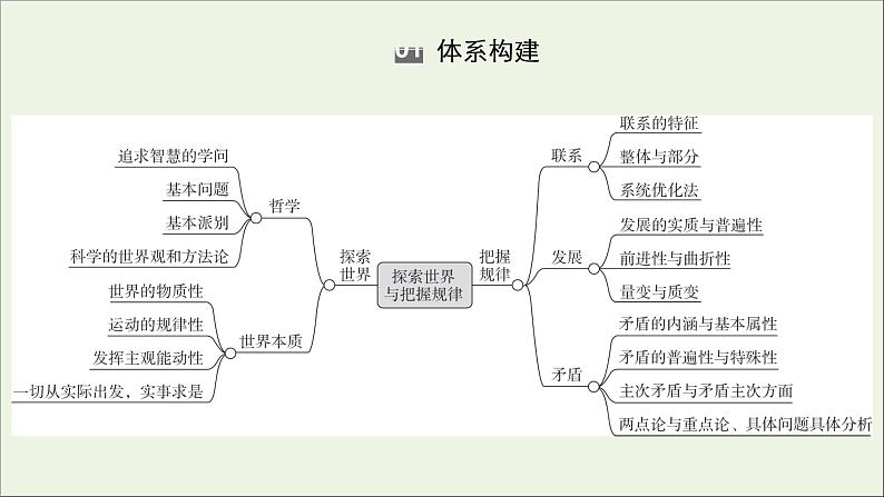 2020_2021年高中政治第1单元探索世界与把握规律单元知识整合课件新人教版必修4第4页