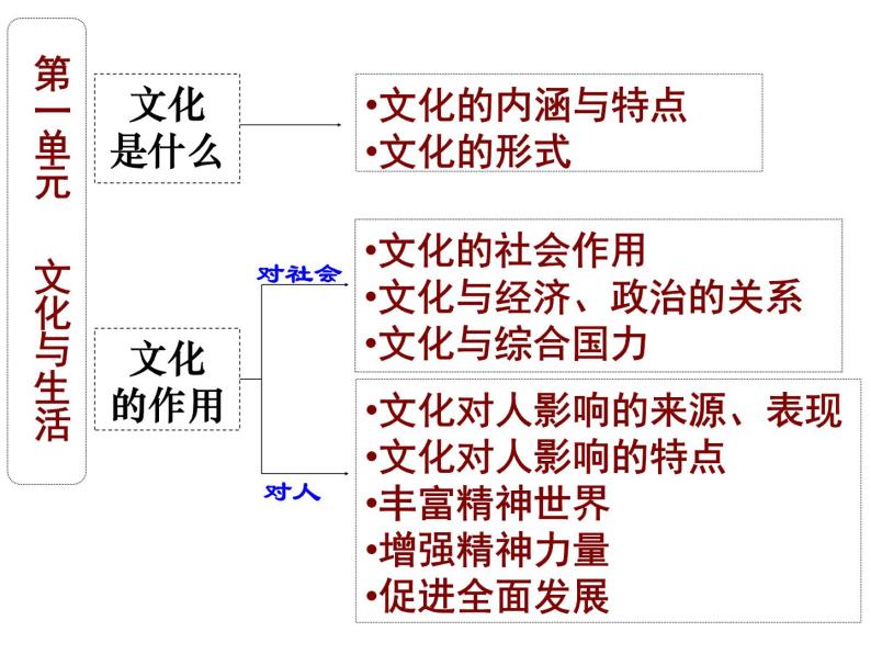 人教版新课标高中政治必修三《文化生活》第一单元文化与生活 知识总结 复习(共14张ppt)02