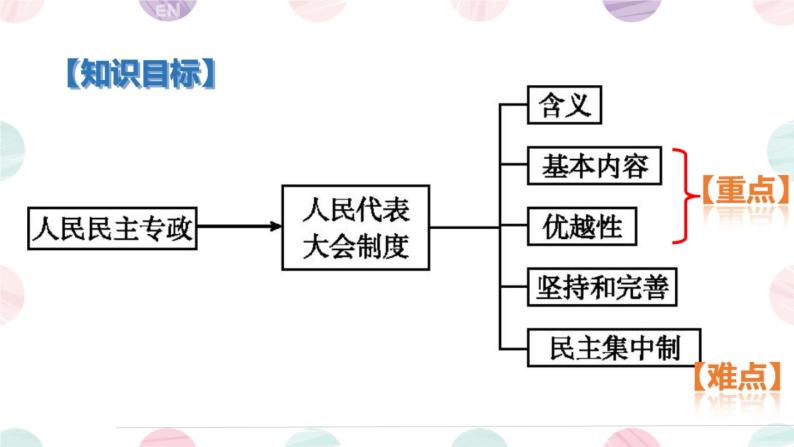 2020-2021学年高中政治人民代表大会制度：我国的根本政治制度课件（共18张PPT）02