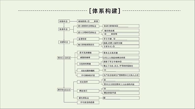 2020_2021学年新教材高中政治第1课社会主义从空想到科学从理论到实践的发展课末小结与测评课件新人教版必修1课件第2页