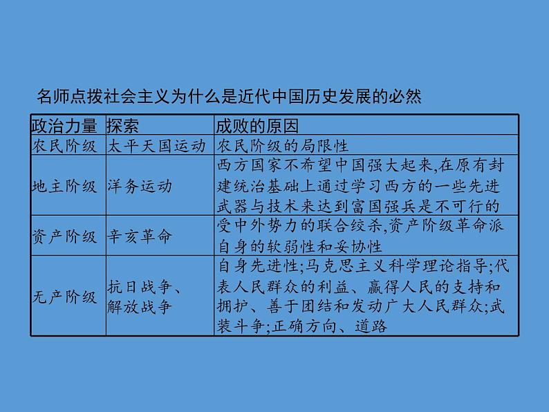 2020-2021学年高中人教版政治新教材人教必修一课件：综合探究二方向决定道路道路决定命运（共29张PPT）第4页