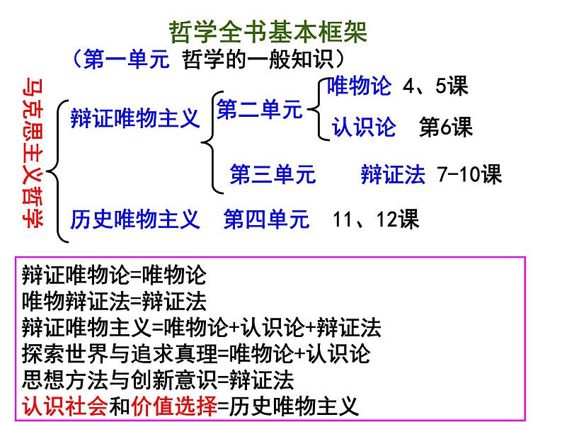 高中政治人教版必修四生活与哲学1.1：生活处处有哲学课件（共26张PPT）01