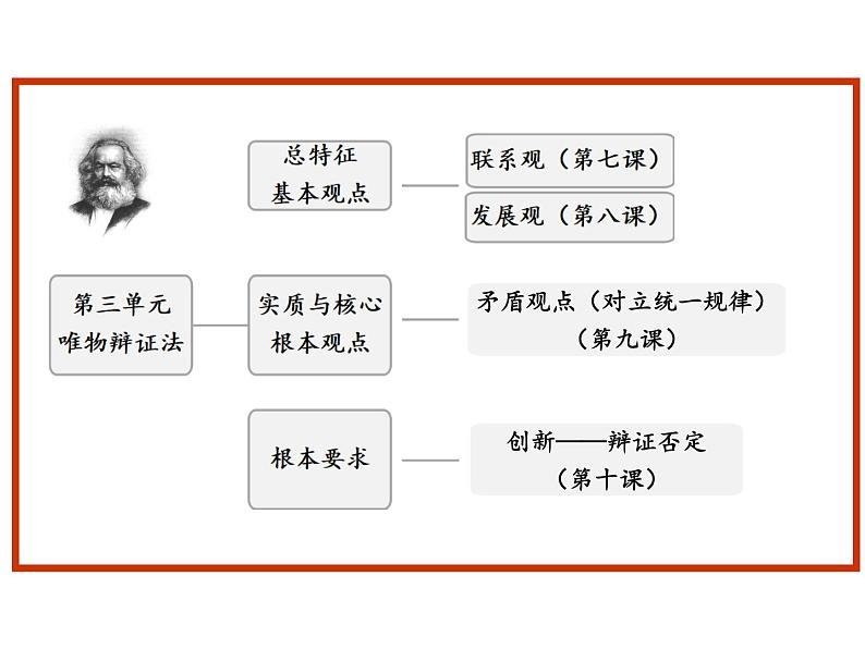 山西临汾同盛实验中学2020年高二政治七课唯物辩证法的联系观复习课件（共22张PPT）第1页