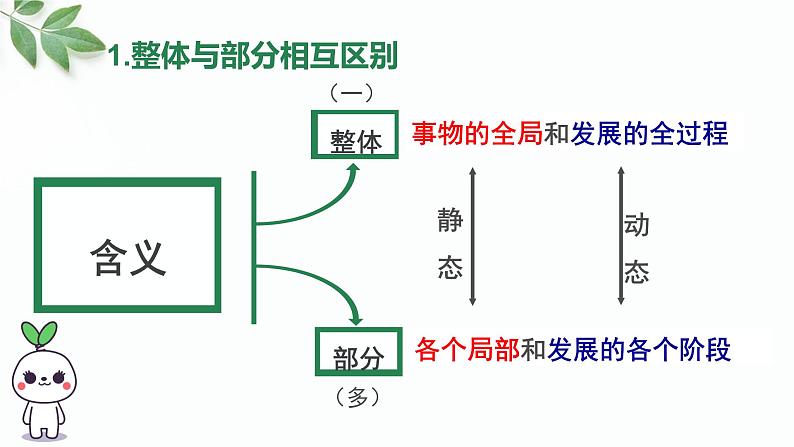 高中政治人教版必修四《生活与哲学》7.2用联系的观点看问题（共22张PPT）课件PPT04